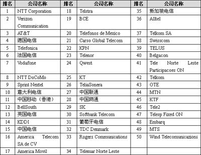 我國電信企業(yè)競(jìng)爭(zhēng)力提升